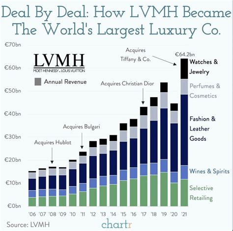 lvmh revenue by brand